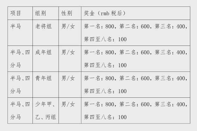 4年中国轮滑马拉松公开赛竞赛规程的通知球王会app中国轮滑协会关于印发202(图3)