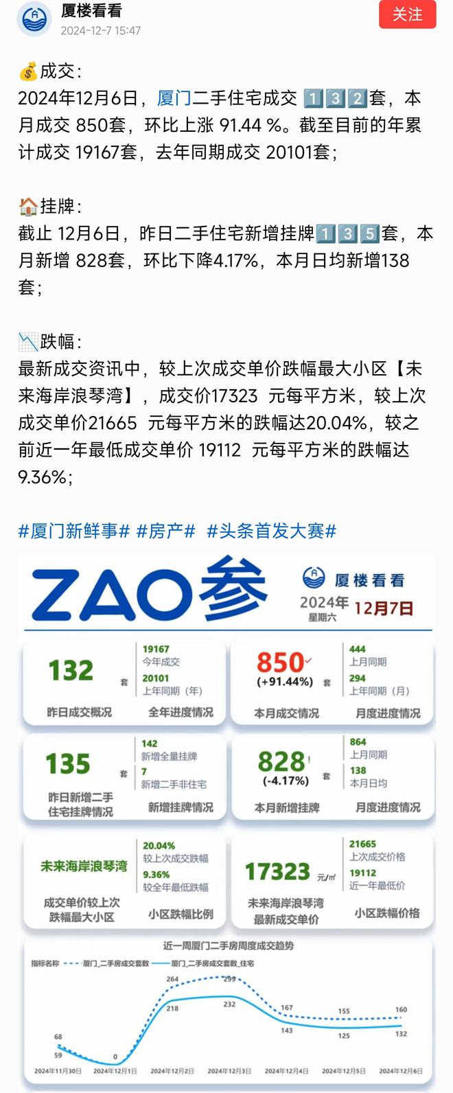 二手房成交850套环比上涨9144%球王会网站楼市起风了！厦门楼市太燃了(图1)