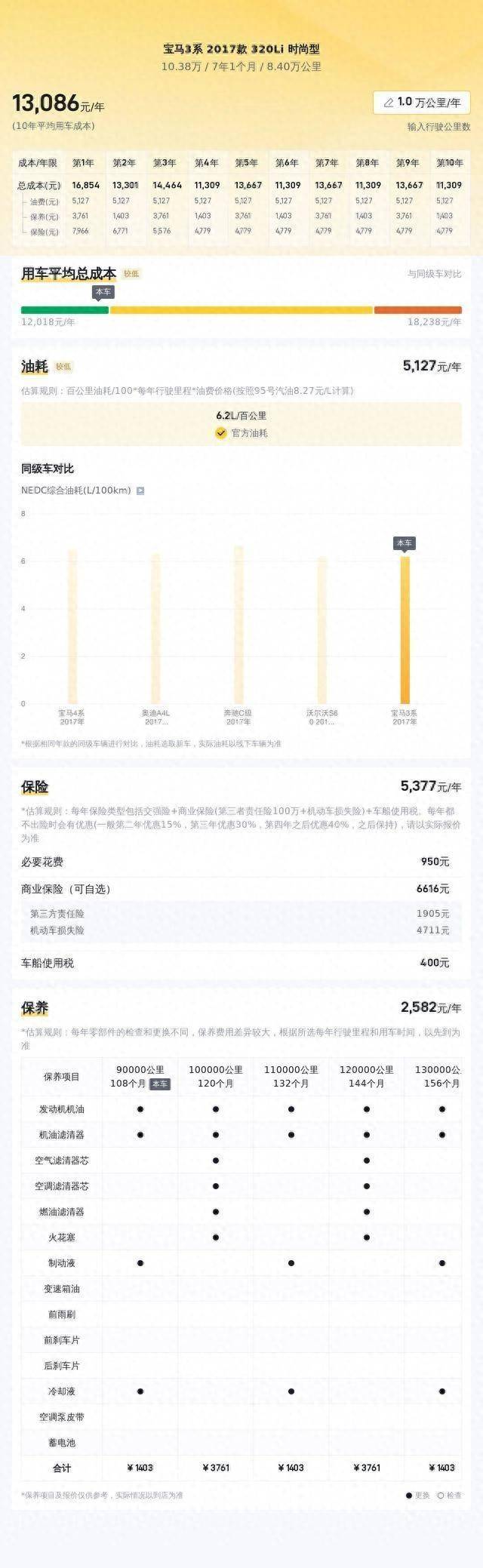 尚型：性价比之选驾驶乐趣依旧！深度评测二手宝马3系320时(图6)