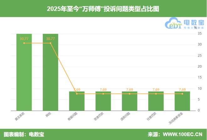 判定不公正 强制取消订单用户投诉“万师傅”封号(图4)